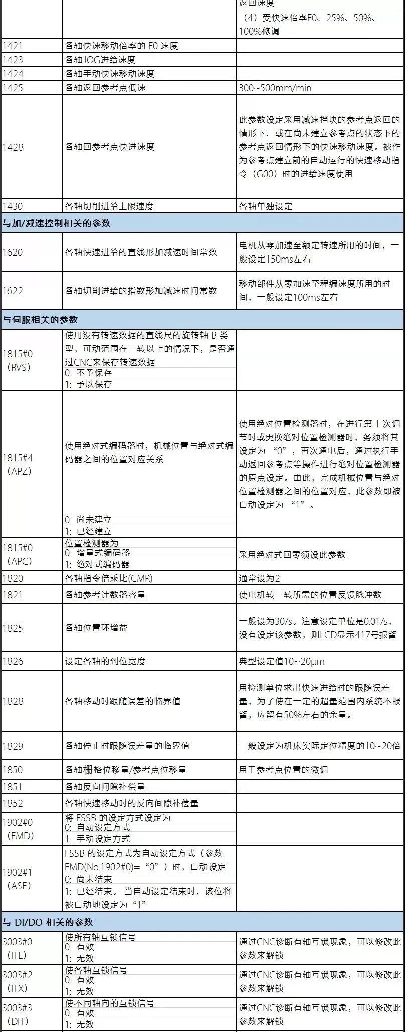 發那科參數